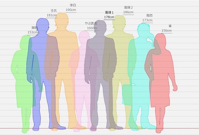 薬屋のひとりごとのキャラクター身長比較